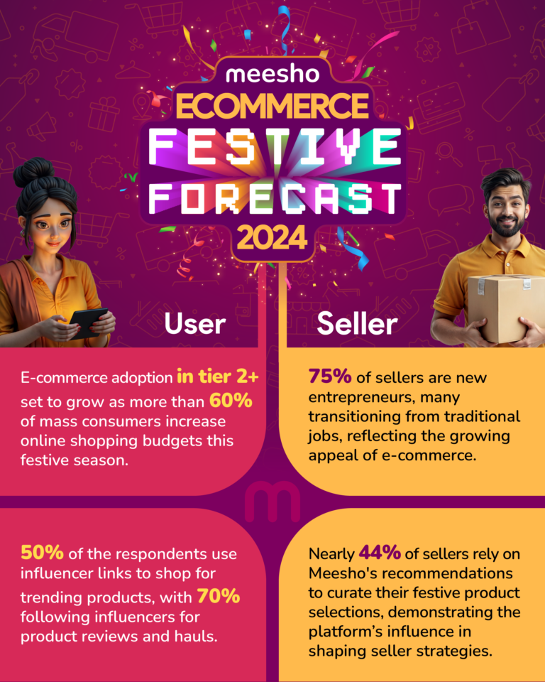 Meesho’s Ecommerce Festive Forecast 2024